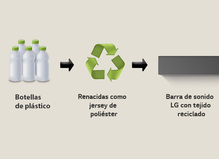 Un pictograma muestra botellas de plástico con la palabra "plastic bottle" debajo. Una flecha a la derecha señala un símbolo de reciclaje con la frase "Reborn as Polyester Jersey" debajo. Una flecha a la derecha señala la parte izquierda de una barra de sonido LG con la frase "LG Soundbar with Recycled Fabric" debajo.