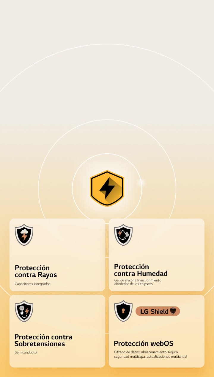 LG Quad Protection se muestra mediante cuatro íconos de protección sobre un fondo amarillo. Cada ícono representa Protección contra Rayos, Protección contra Humedad, Protección contra Sobretensiones y Protección webOS con LG Shield.