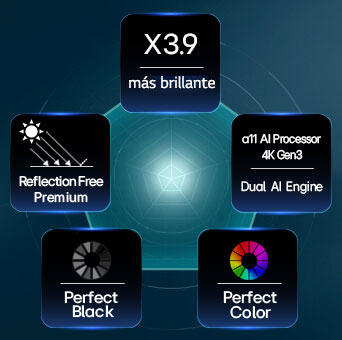 El LG OLED evo AI G6, impulsado por Hyper Radiant Color Tech, muestra imágenes X3.9 más brillantes con el procesador alpha 11 AI Processor 4K Gen3 Dual AI Engine, Reflection Free Premium y las insignias de Perfect Black y Perfect Color en una disposición pentagonal.
