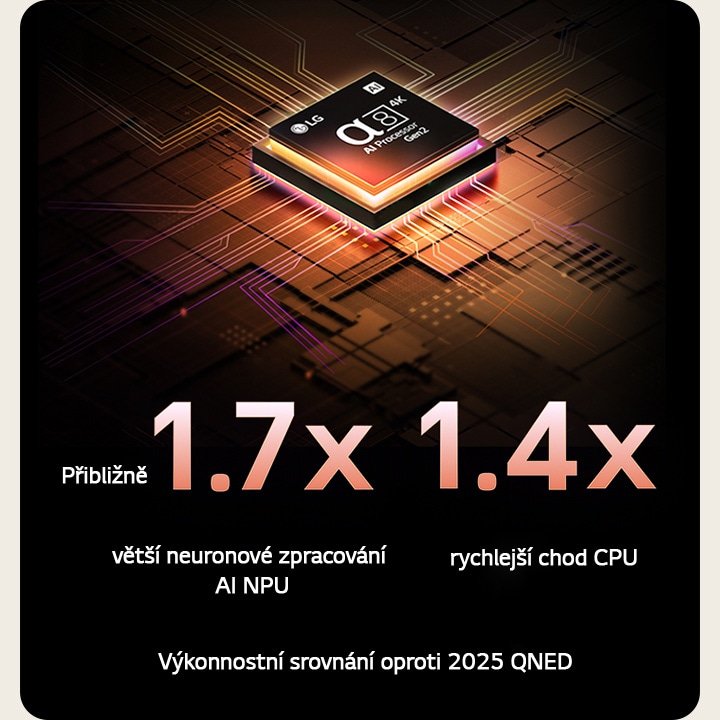 Procesor alpha 8 AI Gen2 se rozsvítí oranžově a růžově a vystřelují z něj barevné blesky světla. Titulek pojednává o tom, jak procesor poskytuje 4K kvalitu, ohromující barvy a jas. Text obrázku uvádí přibližně 1,7krát větší NPU AI neuronové zpracování a 1,4krát rychlejší provoz CPU.