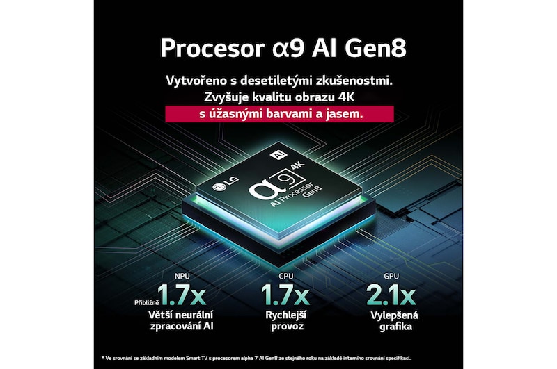 Procesor alpha 9 AI Gen8 se rozsvítí různými odstíny modré a vystřelují z něj světelné paprsky zvýrazňující jeho obvody. Jsou vidět výkonnostní statistiky. 1,7krát větší neuronové zpracování AI, NPU. 1,7krát rychlejší provoz, CPU. 2,1krát lepší grafika, GPU.