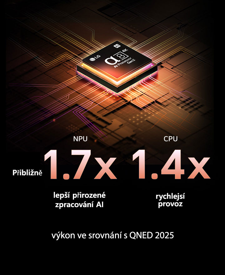Procesor alpha 8 AI Gen2 se rozsvítí oranžově a růžově a vystřelují z něj barevné blesky světla. Titulek pojednává o tom, jak procesor poskytuje 4K kvalitu, ohromující barvy a jas. Text obrázku uvádí přibližně 1,7krát větší NPU AI neuronové zpracování a 1,4krát rychlejší provoz CPU.