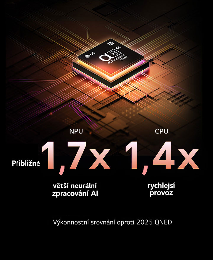 Procesor alpha 8 AI Gen2 se rozsvítí oranžově a růžově a vystřelují z něj barevné blesky světla. Titulek pojednává o tom, jak procesor poskytuje 4K kvalitu, ohromující barvy a jas. Text obrázku uvádí přibližně 1,7krát větší NPU AI neuronové zpracování a 1,4krát rychlejší provoz CPU.
