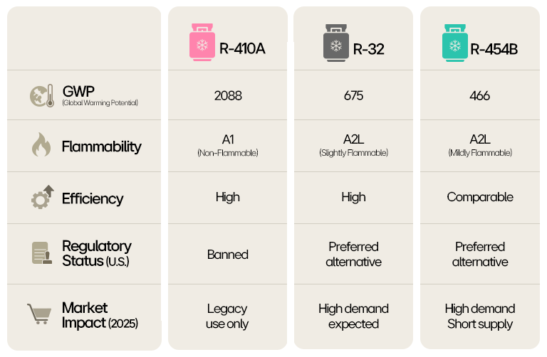 Tabulka porovnávající R-410A, R-32 a R-454B z hlediska GWP, hořlavosti, účinnosti a předpisů. 