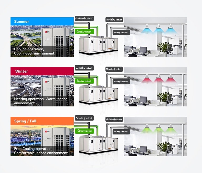 Úsporné řízení teploty vzduchu pro všechny klimatické potřeby1