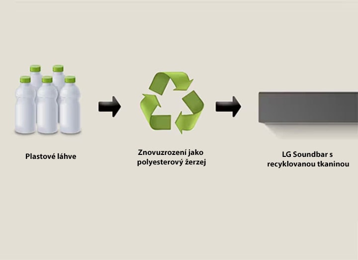 Piktogram zobrazuje plastové lahve a pod ním nápis „plastic bottles“. Šipka vpravo ukazuje na symbol recyklace a pod ním je nápis „Reborn as Polyester Jersey“. Šipka na pravé straně ukazuje na levou část soundbaru LG Soundbar a pod ní je nápis „LG Soundbar with Recycled Fabric“.
