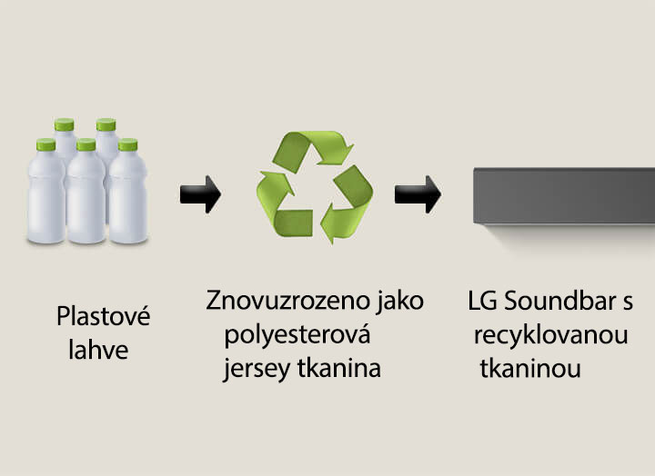 Piktogram zobrazuje plastové lahve s popiskem „Plastové lahve“. Šipka vpravo směřuje k recyklačnímu symbolu s textem „Znovuzrozeno jako polyesterová jersey tkanina“. Další šipka vede k levé části LG Soundbaru s textem „LG Soundbar s recyklovanou tkaninou“.