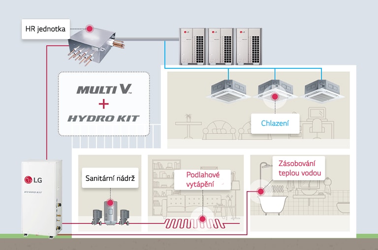 Obrázek ukazující výhody společného použití jednotek MULTI V a Hydro Kit