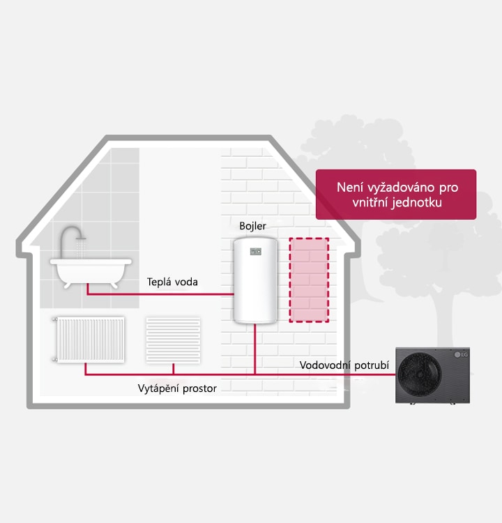 Venkovní jednotka LG Therma V na boku domu je propojena s vnitřními topnými tělesy a zásobníkem vody červenými trubkami, které zároveň spojují zásobník s vanou.