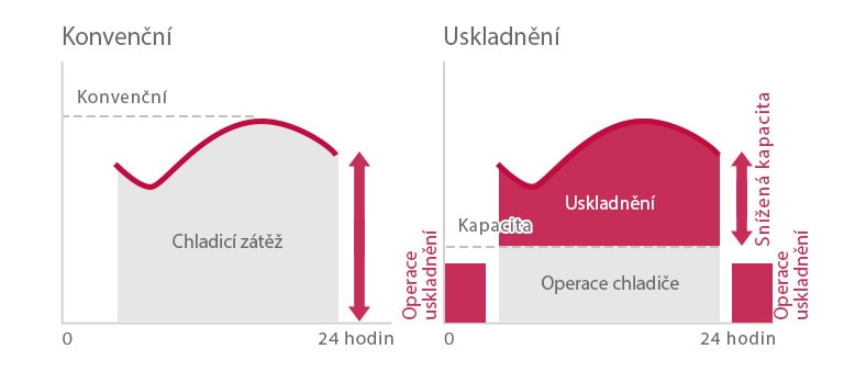 ice-storage-screw-chiller_03_Easy_and_Efficient_21112017_D_1511232532078