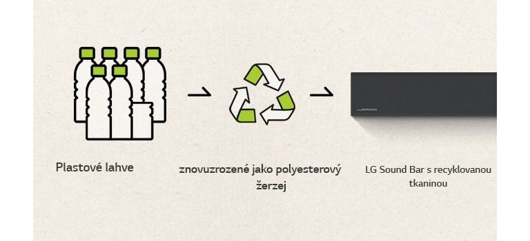 Na obrázku je piktogram plastových lahví, šipka doprava, symbol recyklace, šipka doprava a levá část Sound Baru.