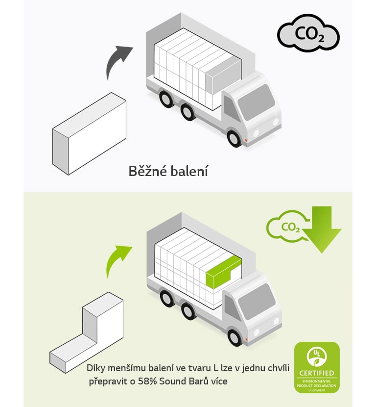 Na levé straně je piktogram běžného balení ve tvaru obdélníku a nákladní vůz s mnoha obdélníkovými krabicemi. Na obrázku je také ikona CO2. Na pravé straně je balení ve tvaru L a nákladní vůz, ve kterém je naloženo mnohem více krabic. Na obrázku je také ikona snížení CO2.