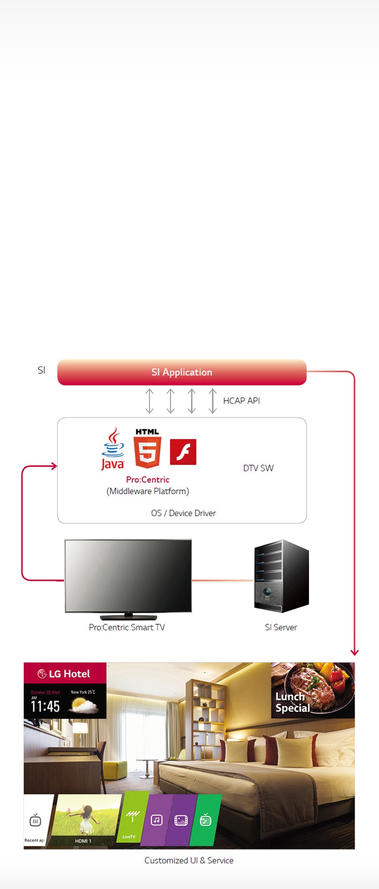 Platforma pro aplikace Pro:Centric Smart