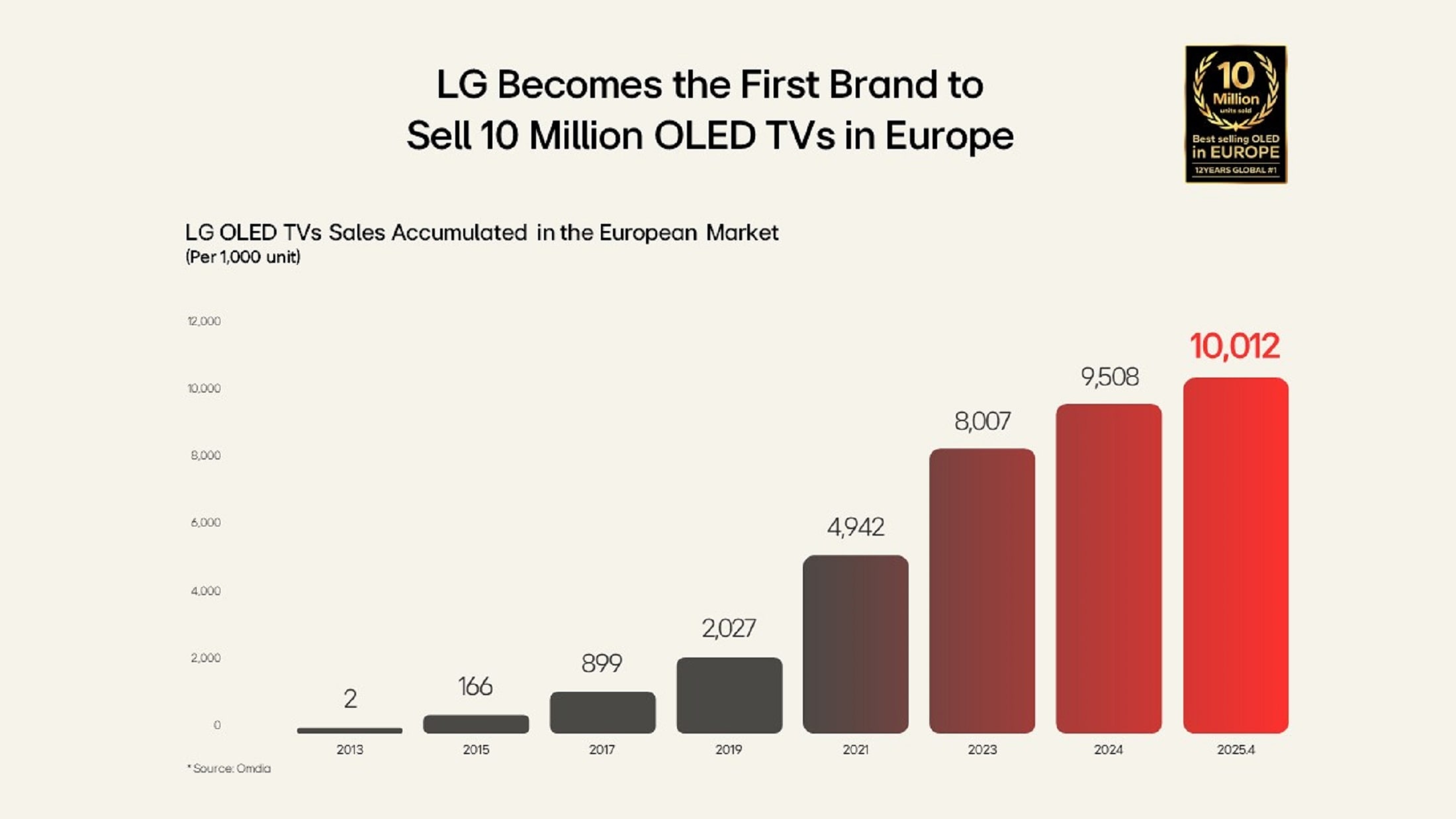 LG se stalo první značkou, která v Evropě prodala 10 milionů OLED televizí.