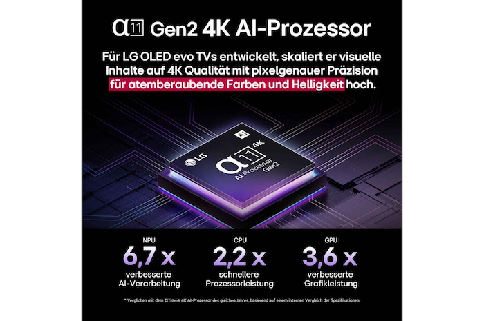 Der Alpha 11 Gen2 4K AI-Prozessor steht vor einem dunklen Hintergrund. Er leuchtet in einem lilablauen Licht, das die Mikrochip-Schaltkreise um ihn herum erhellt. In der Überschrift geht es darum, wie der Prozessor, der für LG OLED evo entwickelt wurde, 4K-Qualität, atemberaubende Farben und Helligkeit mit Präzision auf Pixelebene liefert. Die Leistungsstatistiken sind sichtbar. 6,7-mal verbessert