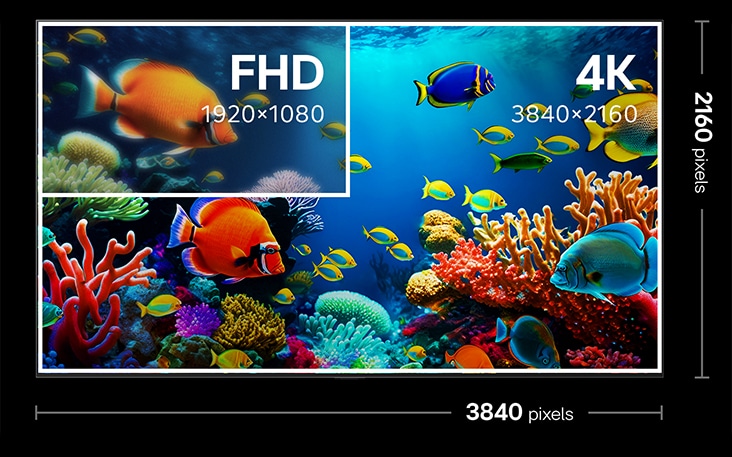 Bildschirm eines 4K TVs mit Angabe 3840 x 2160 Pixel. Darin befindet sich ein kleineres Quadrat mit der Beschriftung „FHD“. Dies verdeutlicht den Unterschied zwischen FHD und 4K bei Qualität und Pixeldichte.