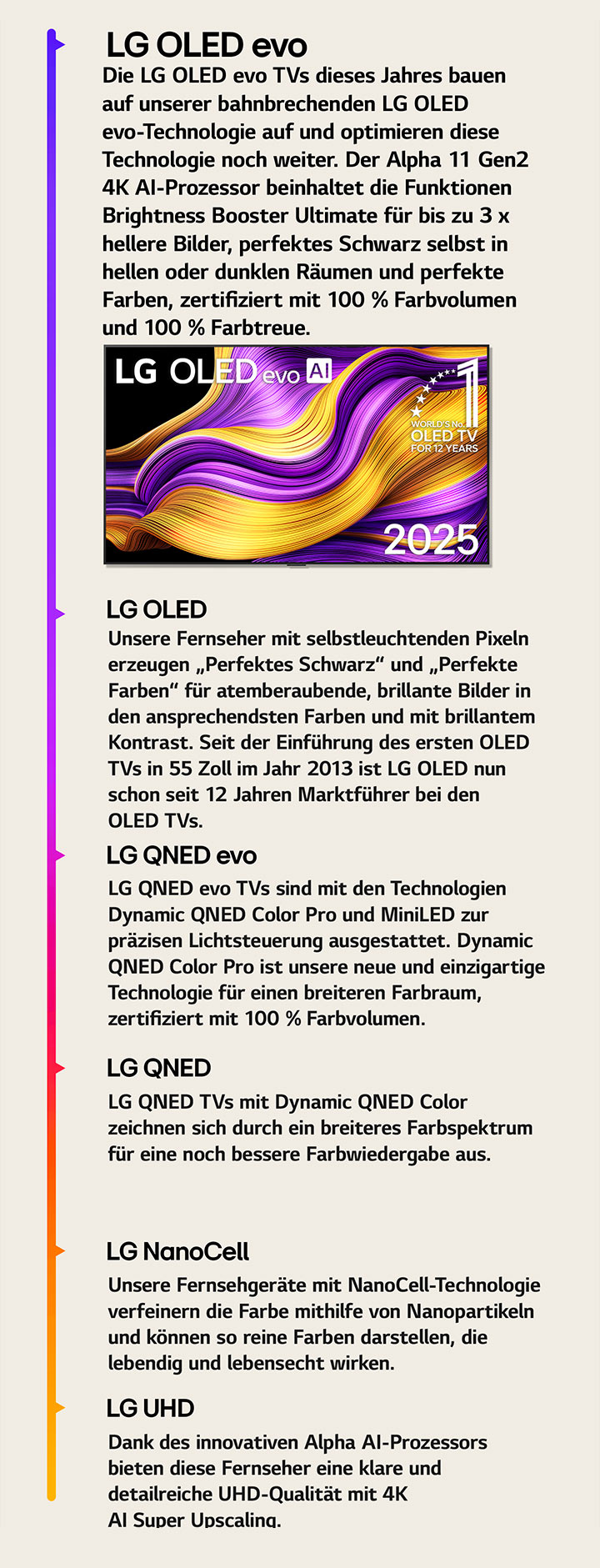 Vergleich der verschiedenen LG TVs: LG UHD, LG NanoCell, LG QNED, LG QNED evo, LG OLED und LG OLED evo. Zu jedem TV-Gerät gibt es eine kurze Beschreibung dessen, was die einzelnen Typen von Fernsehern zu bieten haben. Zu sehen ist ein LG OLED evo AI TV mit bunten abstrakten Kunstwerken auf dem Bildschirm. Ebenfalls zu sehen ist das "World's number one OLED TV for 12 years"-Emblem.