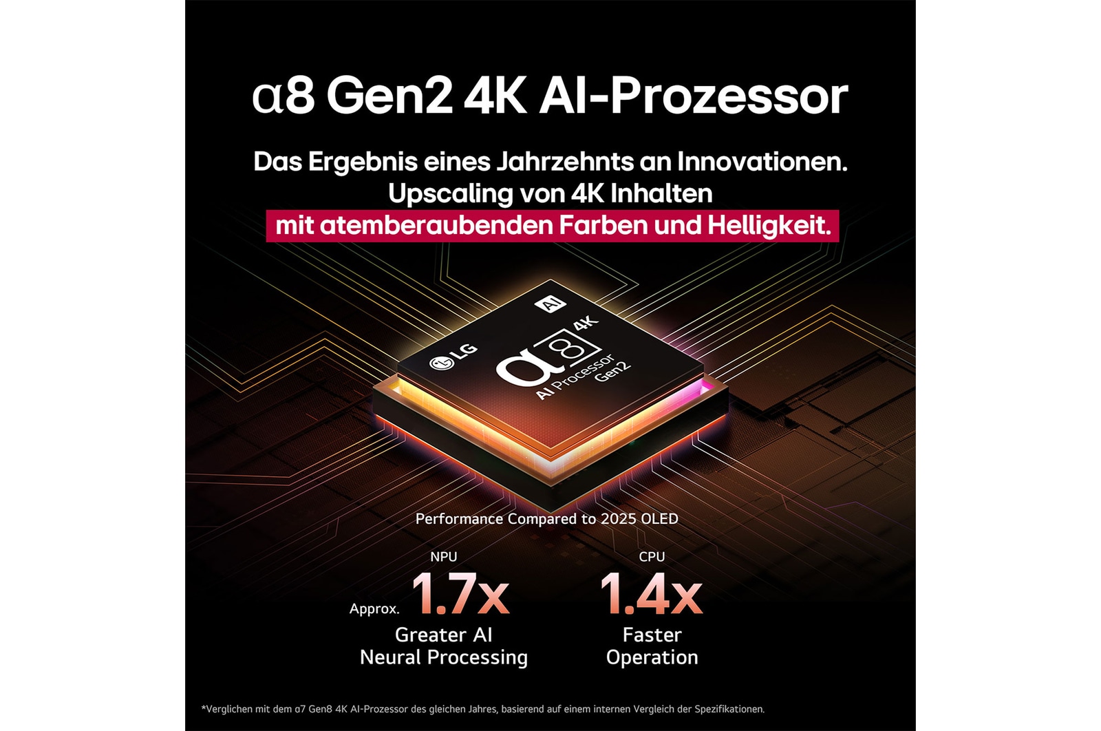 Der alpha 8 Gen2 4K AI-Prozessor leuchtet orange und rosa, und bunte Lichtblitze schießen aus ihm heraus. Der Titel spricht davon, dass der Prozessor 4K-Qualität, atemberaubende Farben und Helligkeit liefert. Die Leistungsstatistiken sind sichtbar.1,7-fach verbesserte AI-Verarbeitung, NPU. 1,4-mal schnellere Prozessorleistung, CPU.
