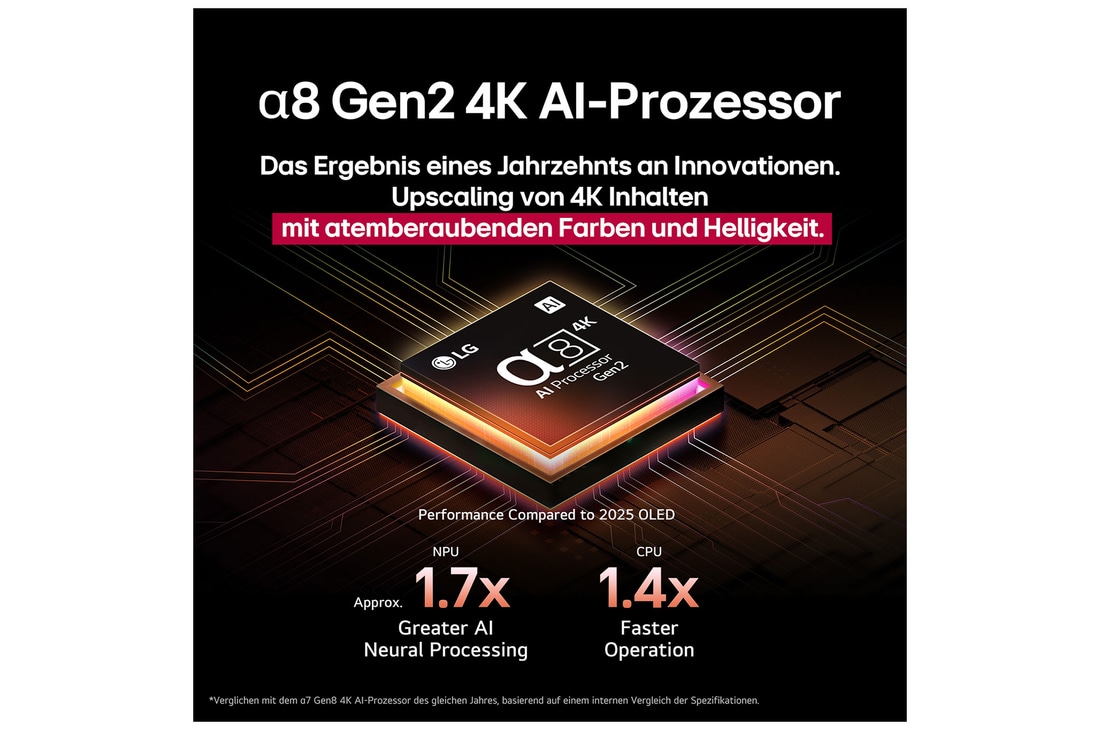 Der alpha 8 Gen2 4K AI-Prozessor leuchtet orange und rosa, und bunte Lichtblitze schießen aus ihm heraus. Der Titel spricht davon, dass der Prozessor 4K-Qualität, atemberaubende Farben und Helligkeit liefert. Die Leistungsstatistiken sind sichtbar.1,7-fach verbesserte AI-Verarbeitung, NPU. 1,4-mal schnellere Prozessorleistung, CPU.