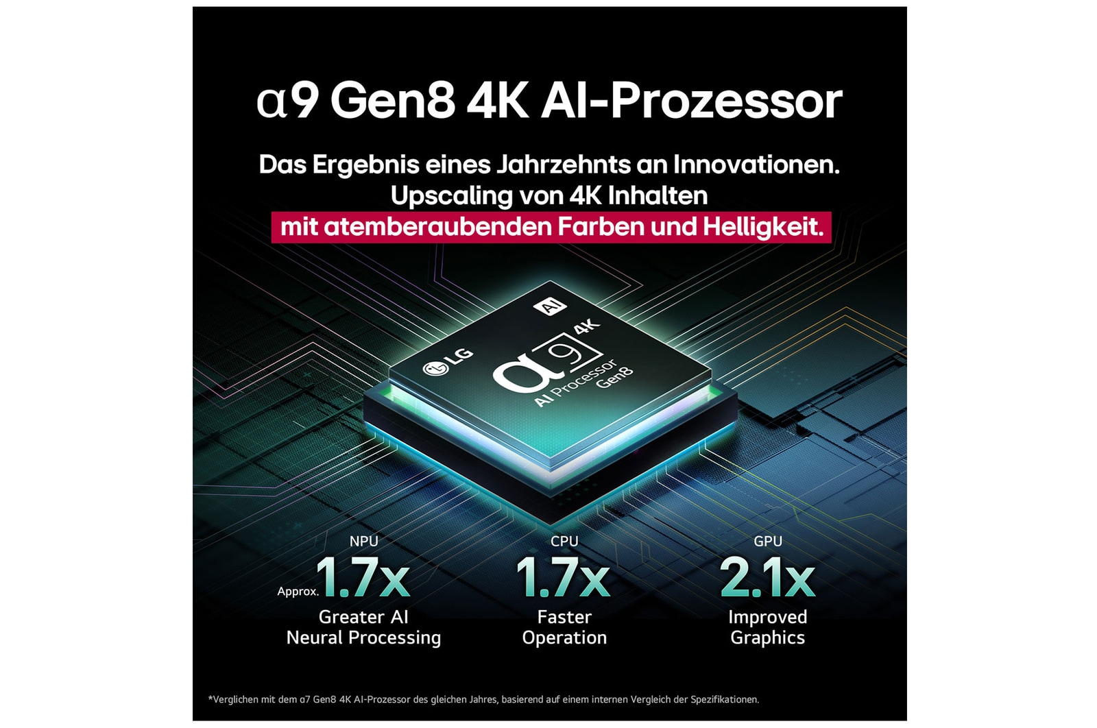 Der alpha 9 Gen8 4K AI-Prozessor steht vor einem dunklen Hintergrund. Er leuchtet türkisfarben aus dem Inneren heraus und beleuchtet die Mikrochip-Schaltkreise um ihn herum. Die Leistungsstatistiken sind sichtbar.1,7-fach verbesserte AI-Verarbeitung, NPU. 1,7-mal schnellere Prozessorleistung, CPU. 2,1-fach verbesserte Grafikleistung, GPU.