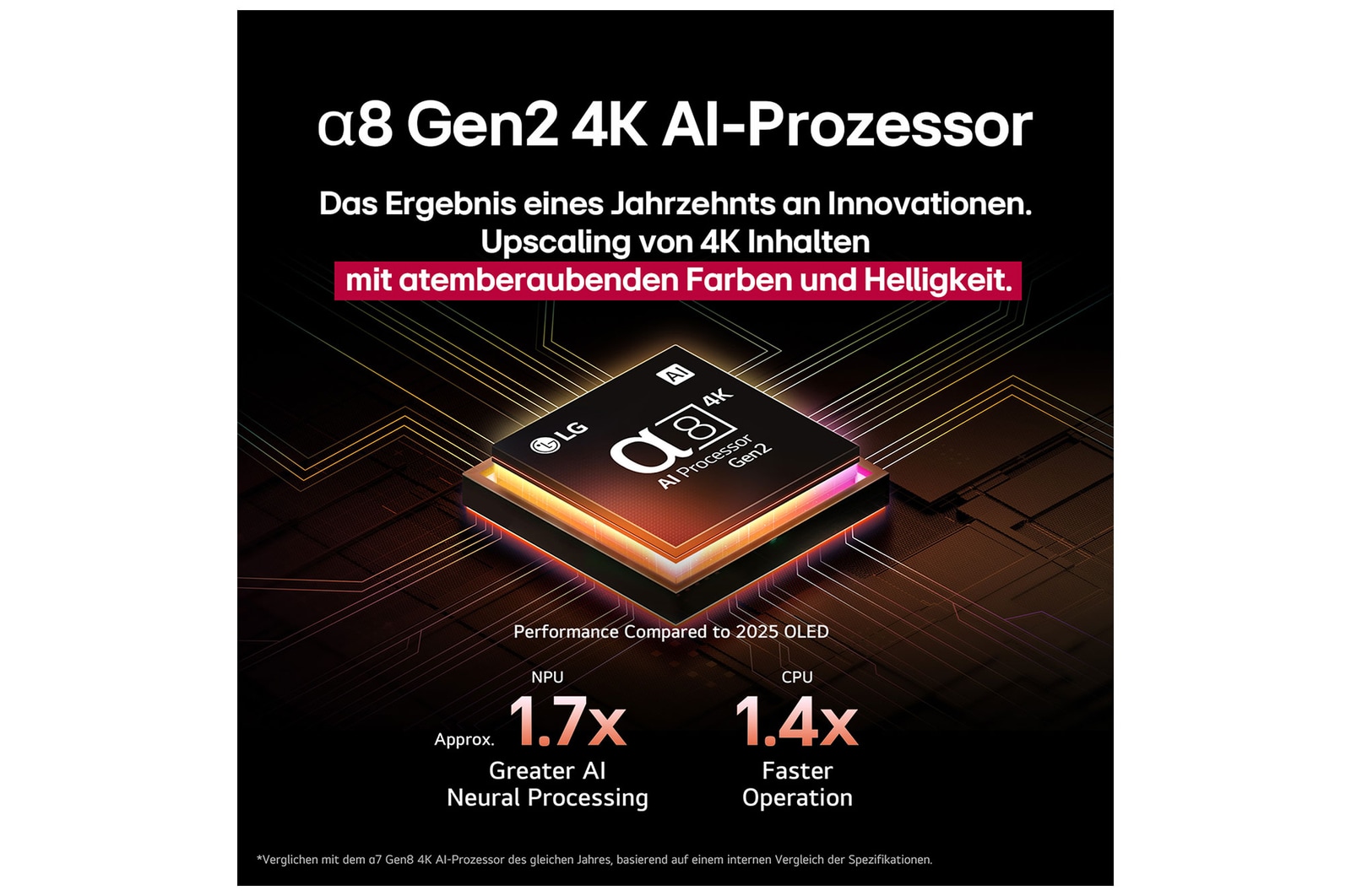 Der alpha 8 Gen2 4K AI-Prozessor leuchtet orange und rosa, und bunte Lichtblitze schießen aus ihm heraus. Der Titel spricht davon, dass der Prozessor 4K-Qualität, atemberaubende Farben und Helligkeit liefert. Die Leistungsstatistiken sind sichtbar.1,7-fach verbesserte AI-Verarbeitung, NPU. 1,4-mal schnellere Prozessorleistung, CPU.