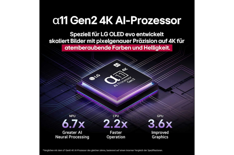 Der α11 Gen2 4K AI-Prozessor von LG steht vor einem dunklen Hintergrund. Er leuchtet Lila und Blau aus dem Inneren heraus und beleuchtet die Mikrochip-Schaltkreise um sich herum. Die Leistungsstatistiken sind sichtbar. 6,7-fach verbesserte AI-Verarbeitung, NPU. 2.2-mal schnellere Prozessorleistung, CPU. 3.6-fach verbesserte Grafikleistung, GPU.