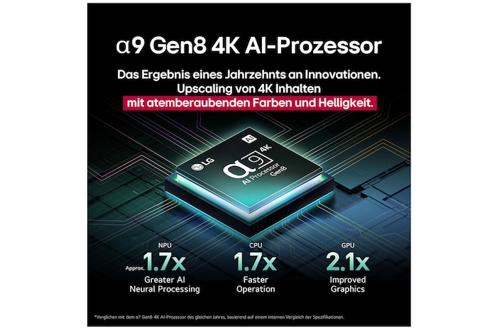 Der alpha 9 Gen8 4K AI-Prozessor steht vor einem dunklen Hintergrund. Er leuchtet türkisfarben aus dem Inneren heraus und beleuchtet die Mikrochip-Schaltkreise um ihn herum. Die Leistungsstatistiken sind sichtbar.1,7-fach verbesserte AI-Verarbeitung, NPU. 1,7-mal schnellere Prozessorleistung, CPU. 2,1-fach verbesserte Grafikleistung, GPU.