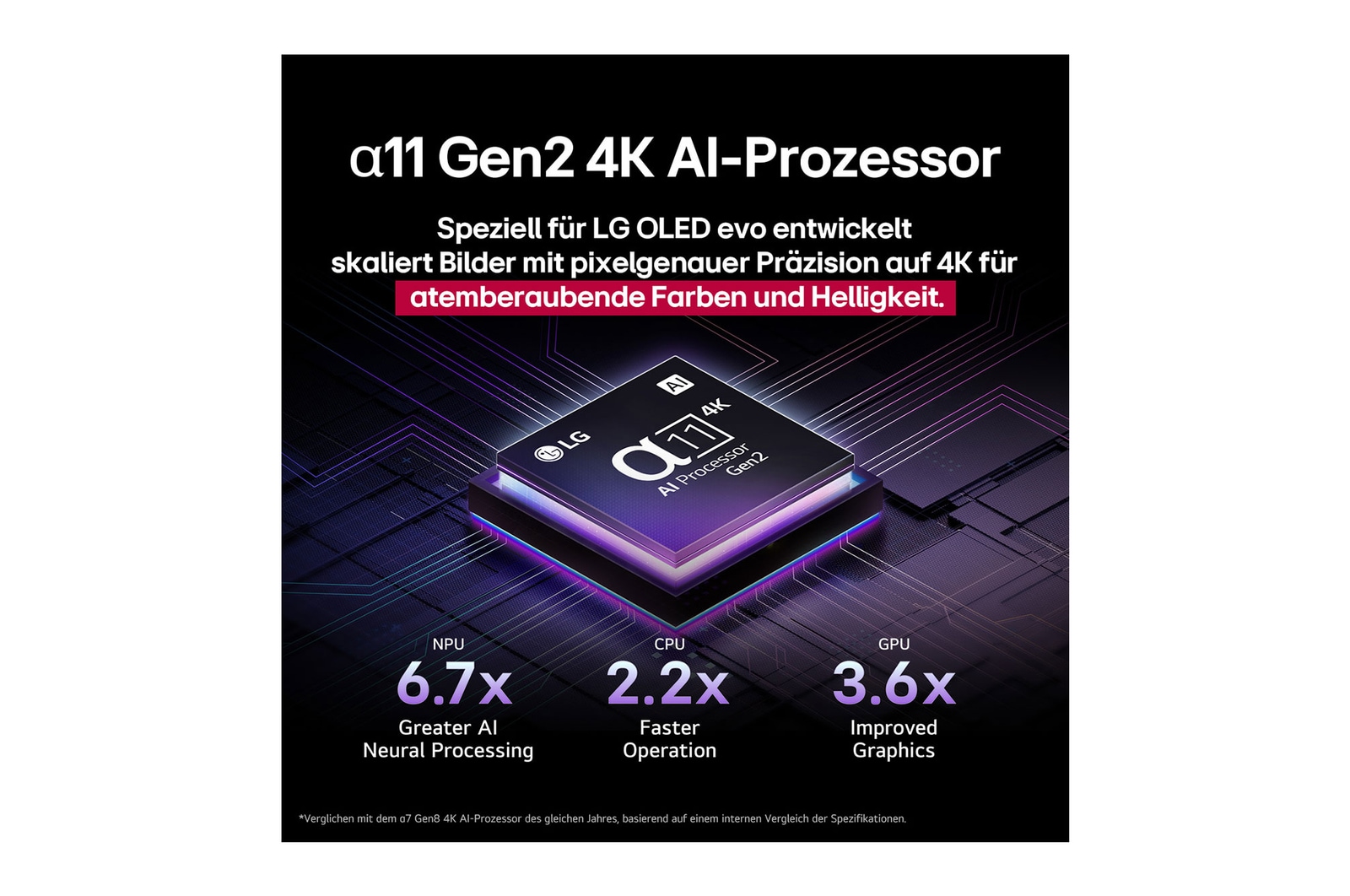 LG alpha 11 4K AI Processor is against a dark background. It glows with purple and blue light from within illuminating the microchip circuits around it. The title talks about how the processor that is dedicated to LG OLED evo delivers 4K quality, stunning color and brightness with pixel-level precision. 