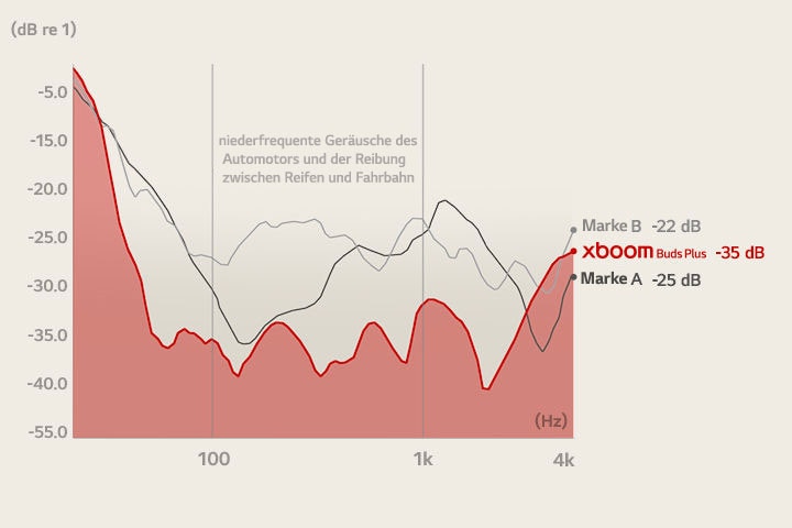 Ein Diagramm, das zeigt, wie stark das niederfrequente Geräusch von 3 verschiedenen Marken abnimmt: LG xboom Buds, Marke A und Marke B.