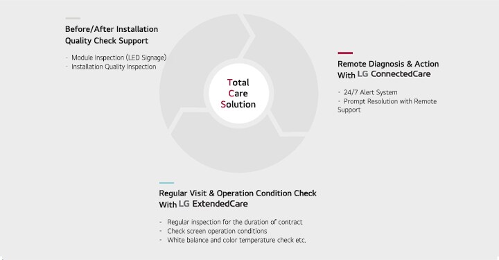Infografik, die die Dienstleistungen der LG-Total Care Solution beschreibt: „Unterstützung bei der Qualitätskontrolle vor/nach der Installation“ einschließlich Modul- und Installationsinspektionen, „Ferndiagnose und -aktion mit LG ConnectedCare“ für 24/7-Warnungen und Fernunterstützung und „Regelmäßige Überprüfung des Besuchs- und Betriebszustands mit LG ExtendedCare“ für regelmäßige Inspektionen, Überprüfungen des Bildschirmzustands und Anpassungen des Weißabgleichs.