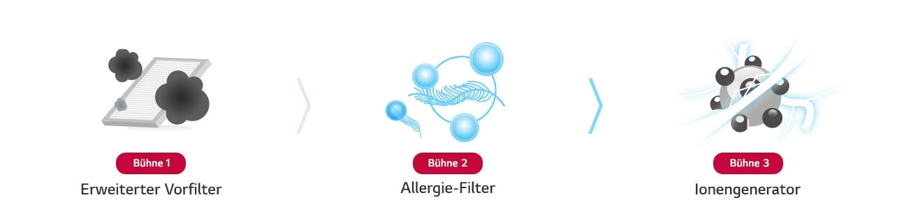 Gesündere Luft mit 3-stufigem Luftfiltersystem2