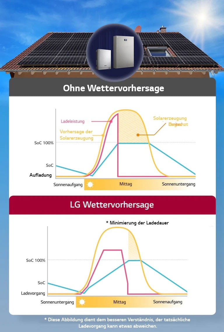 2 Diagramme zum Vergleich der Ladeleistung von Produkten mit Wettersensoren im Vergleich zu Produkten ohne Sensoren unter einem Dach mit installierten Solarmodulen.