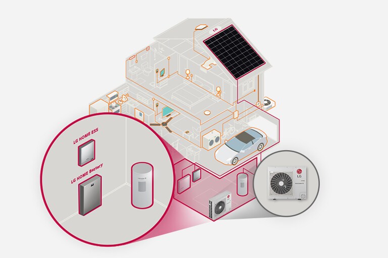 Diagramm eines Hauses mit Energy Solar System-Produkten und LG Luft-Wasser-Wärmepumpe zur Verdeutlichung der Kompatibilität.