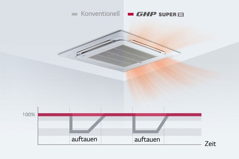 Kontinuierliches Heizen ohne Entfrosten1