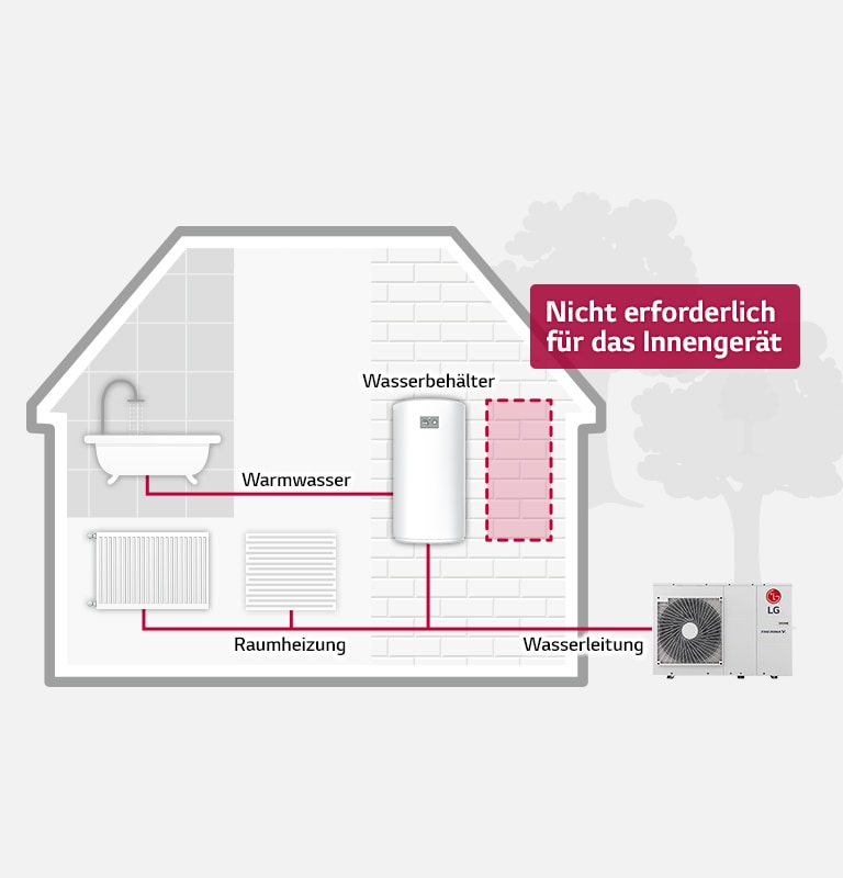 THERMA V Monobloc LuftWasserWärmepumpen HLK Business LG DE