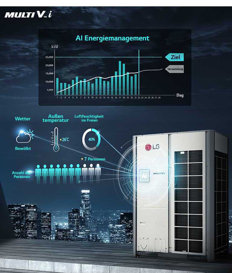 MULTI V i wird auf dem Dach eines Gebäudes installiert. Neben dem Produkt befindet sich eine grafische Darstellung, die die Temperatur, Feuchtigkeit und die Anzahl der Menschen misst. Darüber befindet sich ein Diagramm, das den Energieverbrauch durch Festlegung von Zielen kontrolliert und aufzeichnet.