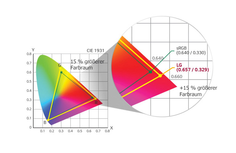 115% sRGB (Bereich), über 99% sRGB (Abdeckung)1