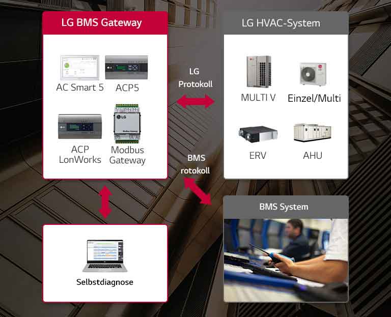 Integration mit BMS1