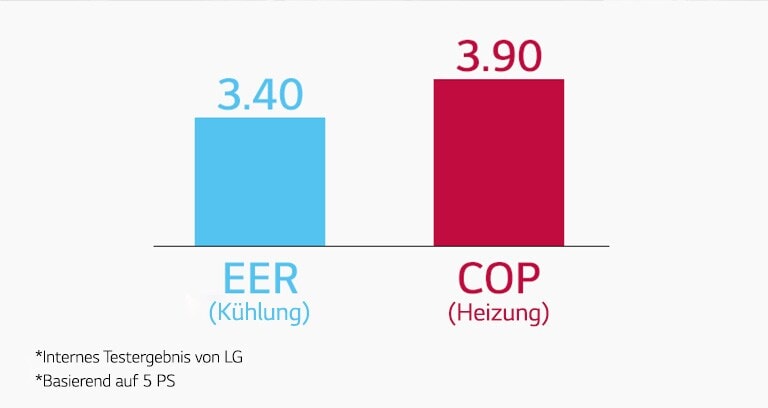 Es zeigt, dass Energieeinsparungen mit hoher Effizienz erreicht werden können.