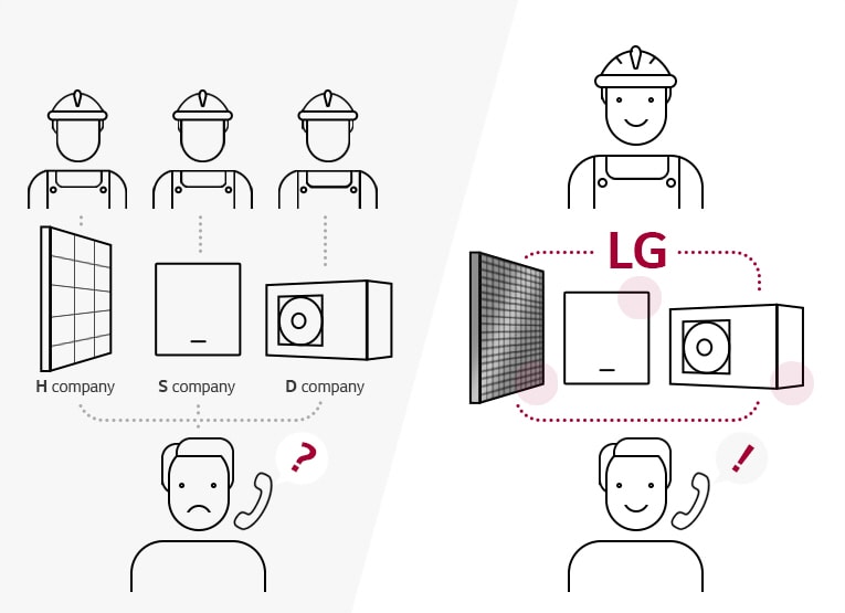 Ein Vergleich zwischen drei Servicezentren und dem LG Servicezentrum. Der LG Kunde ist mehr zufrieden.