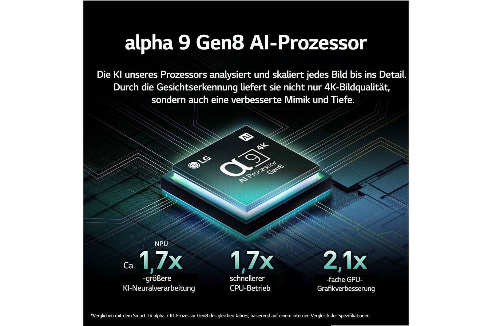 Der alpha 9 KI-Prozessor Gen8 leuchtet in verschiedenen Blautönen auf und Lichtblitze schießen aus ihm heraus, um seine Schaltkreise zu beleuchten. Die Leistungsstatistiken sind sichtbar. 1,7-mal mehr neuronale KI-Verarbeitung, NPU. 1,7-mal schnellerer Betrieb, CPU. 2,1 mal verbesserte Grafik, GPU.