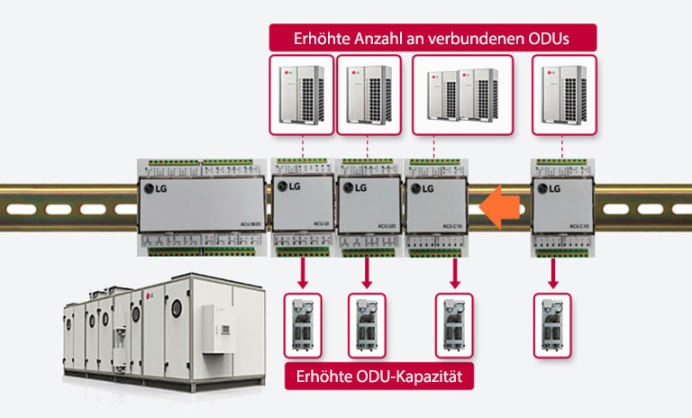 Flexible und vielseitige Klimatisierungslösung1