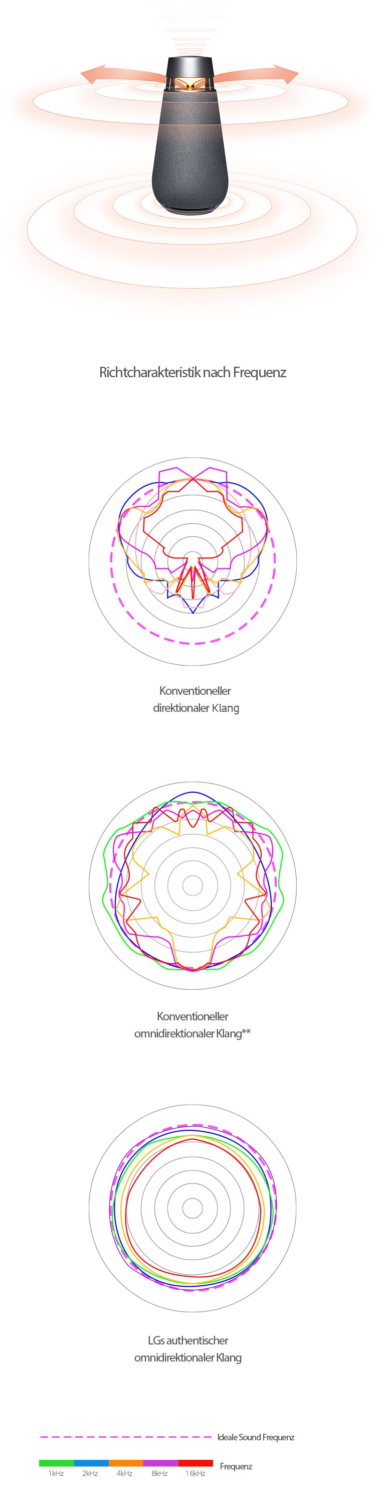 "Bild eines XBOOM 360 mit orangefarbenen Pfeilen auf der linken und rechten Seite des Reflektors und Schallwellen, die sich um den Pfeil herum ausbreiten. Ein Bild, das die Schallwellenlängen von konventionellem gerichteten Schall und konventionellem omnidirektionalem Schall mit den Schallwellenlängen von LGs Authentic omnidirektionalem Schall vergleicht."
