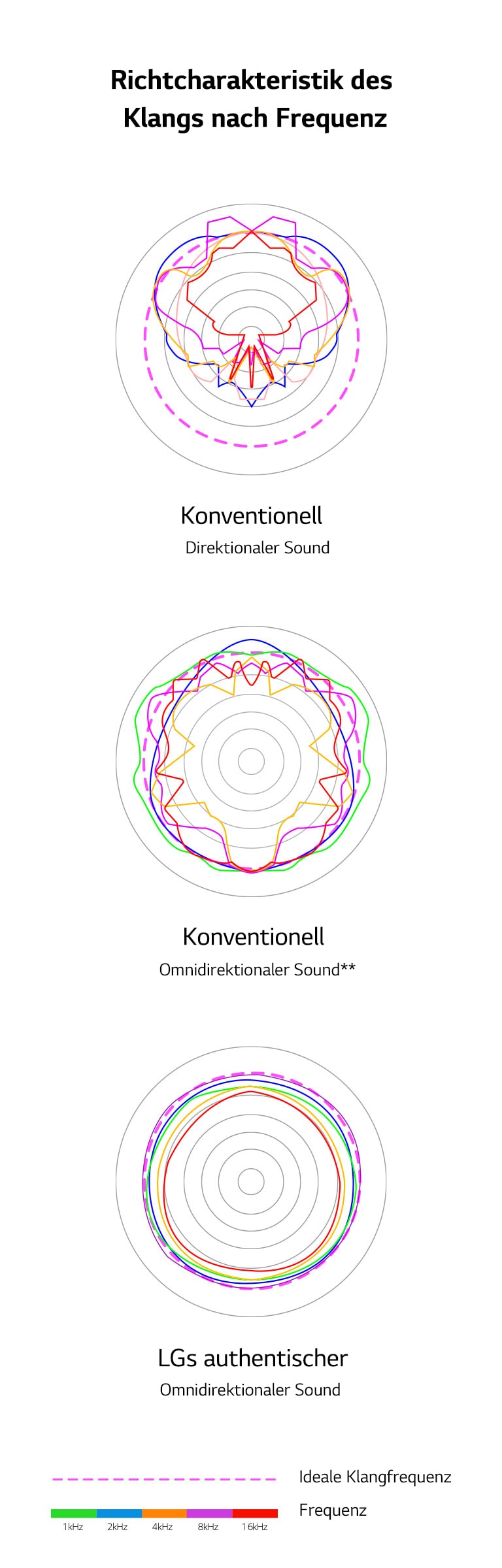 Ein Bild, das die Schallwellenlängen von konventionellem direktionalem Sound und konventionellem omnidirektionalem Sound mit den Klangwellenlängen des authentischen omnidirektionalen Sounds von LG vergleicht.