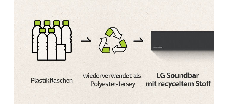Zu sehen sind ein Piktogramm mit 6,5 Plastikflaschen, ein rechtsgerichteter Pfeil und ein Recycling-Symbol sowie ein rechtsgerichteter Pfeil und ein linker Teil einer Soundbar.