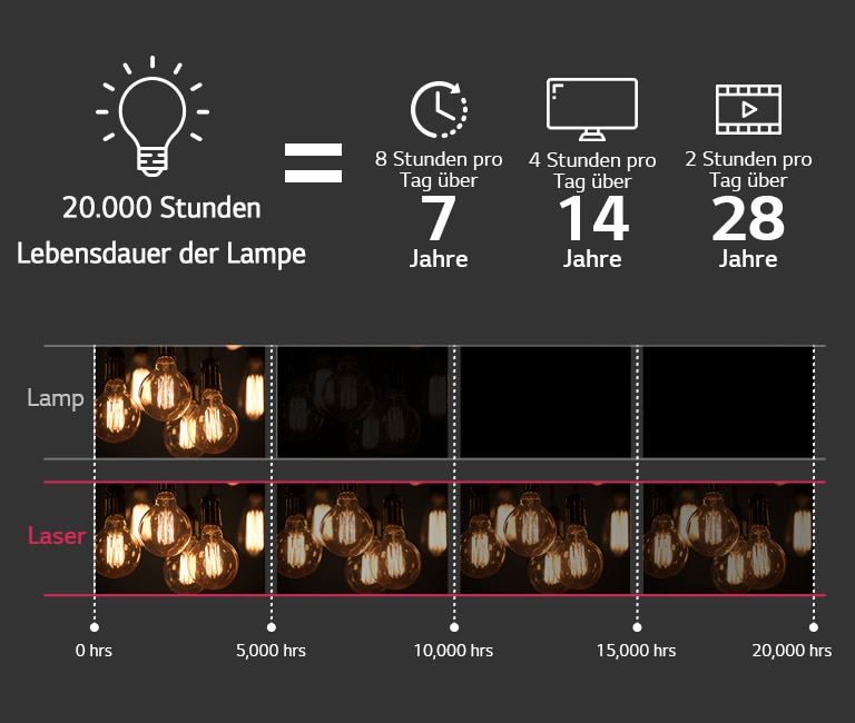 20.000 Stunden Lampenlebensdauer = 8 Stunden pro Tag über 7 Jahre/4 Stunden pro Tag über 14 Jahre/2 Stunden pro Tag über 28 Jahre
