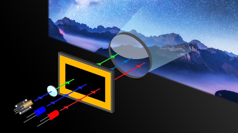 Lebendiges Bild durch Hybrid-Lichtquellen-Technologie