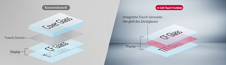 The conventional display has a touch sensor between the cover glass layer and the CF glass and TFT glass layers, whereas In-cell Touch has a touch sensor between the CF glass layer and the TFT glass layer without a cover glass layer.