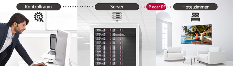 Ein Mann verwaltet die Inhalte und Einstellungen eines Fernsehers in einem Hotel mithilfe der Pro:Centric-Direct-Lösung über einen Server.