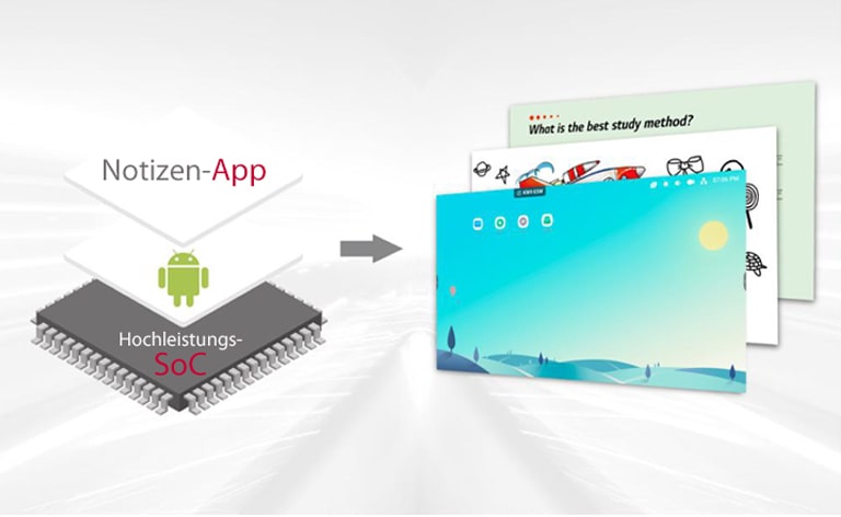 System-on-a-Chip integriert mit Android OS und kostenlosen Apps.
